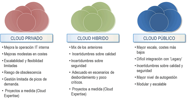 tipologías cloud
